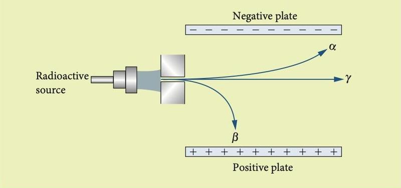 Alpha bends to the negative plate, beta to the positive plate, gamma goes straight