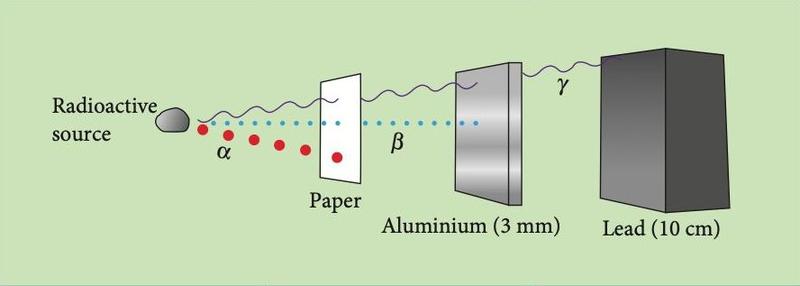 Alpha stopped by paper, beta by aluminium, gamma by lead