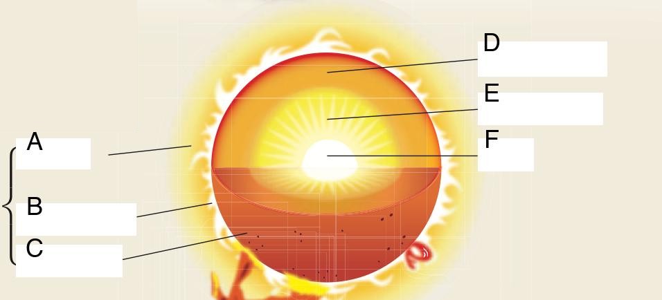 Cut-away Sun. A is the outermost layer; B and C are the next two layers; D, E and F are inside the Sun, with F at the centre