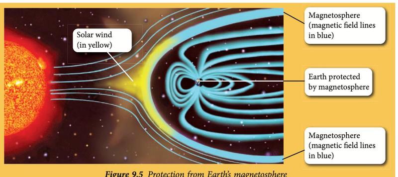 Solar wind in yellow from the Sun meeting the blue magnetic field lines of Earth's magnetosphere, which curve around Earth