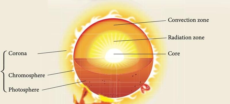 Cut-away drawing of the Sun labelling core, radiation zone, convection zone, photosphere, chromosphere and corona
