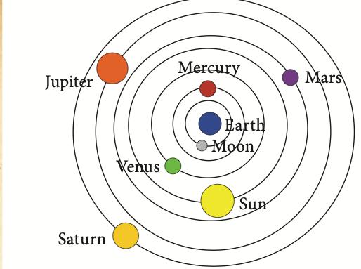 Geocentric model: Earth at the centre with the Moon, Mercury, Venus, the Sun, Mars, Jupiter and Saturn on circular orbits around it