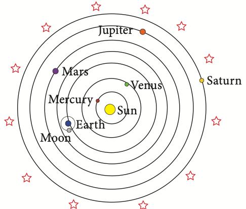 Heliocentric model: the Sun at the centre with Mercury, Venus, Earth with the Moon, Mars, Jupiter and Saturn on circular orbits