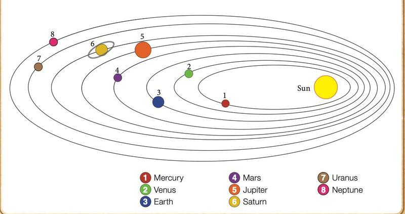 Elliptical orbits of eight planets around the Sun, which sits at one end of the ellipses; planets numbered 1 Mercury to 8 Neptune