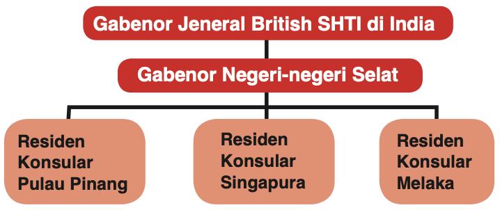 Carta: Gabenor Jeneral British SHTI di India, Gabenor Negeri-negeri Selat, tiga Residen Konsular di Pulau Pinang, Singapura dan Melaka
