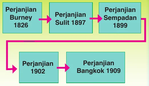 Rajah alir lima perjanjian British-Siam: Burney 1826, Sulit 1897, Sempadan 1899, 1902 dan Bangkok 1909