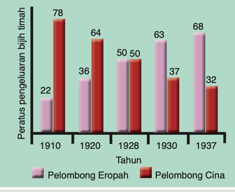 Carta bar peratus pengeluaran bijih timah pelombong Eropah dan pelombong Cina pada 1910, 1920, 1928, 1930 dan 1937
