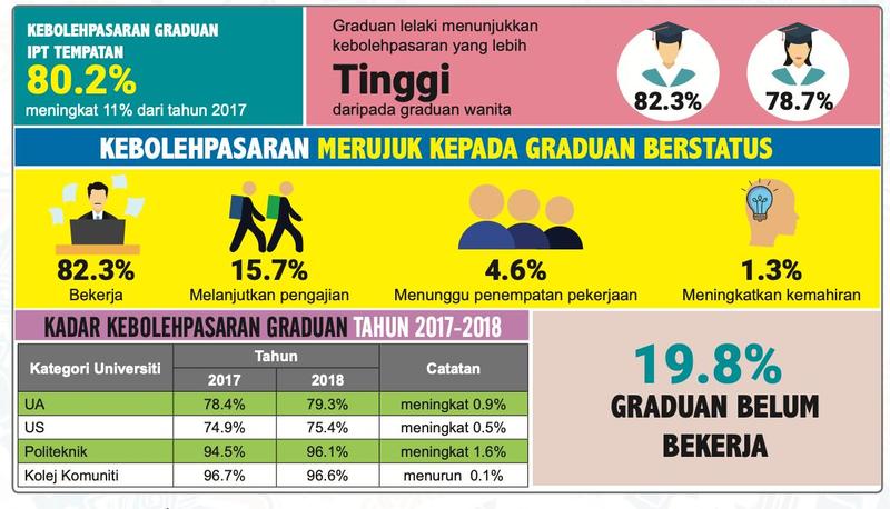 Infografik: kebolehpasaran graduan IPT tempatan 80.2 peratus; graduan lelaki 82.3 peratus, wanita 78.7 peratus; status graduan dan jadual kadar mengikut kategori universiti 2017-2018