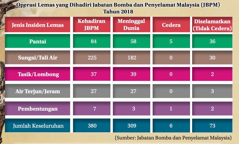 Jadual operasi lemas JBPM tahun 2018: pantai 84, sungai 225, tasik 37, air terjun 27, pembentungan 7; jumlah kehadiran 380, meninggal dunia 309, cedera 6, diselamatkan 73