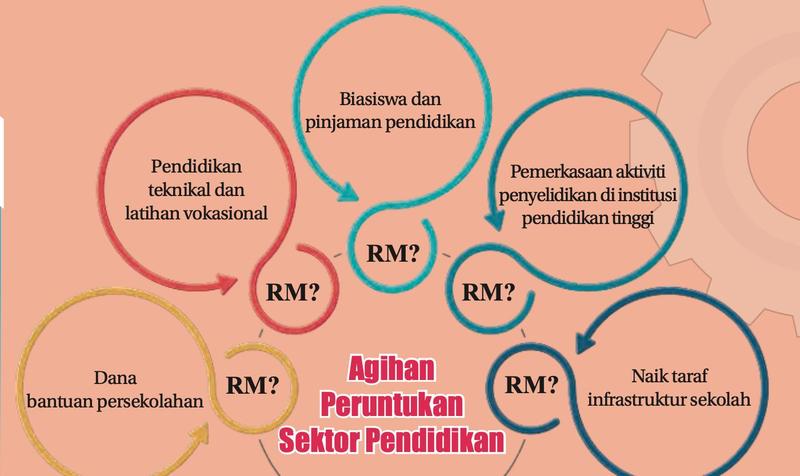 Gambar rajah lima kategori peruntukan sektor pendidikan: biasiswa dan pinjaman, pendidikan teknikal dan latihan vokasional, pemerkasaan penyelidikan, dana bantuan persekolahan, naik taraf infrastruktur; setiap satu bertanda RM?
