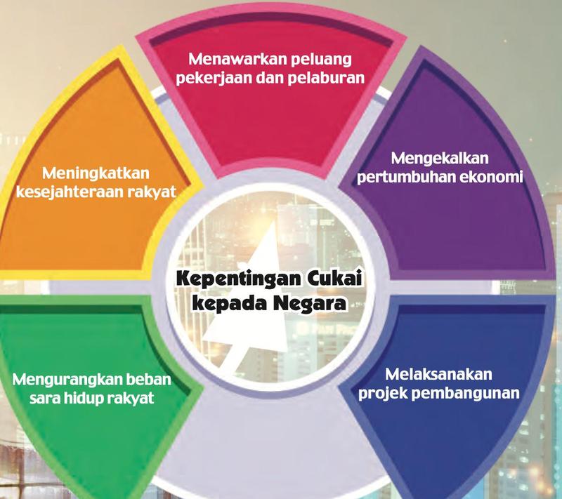 Gambar rajah bulatan Kepentingan Cukai kepada Negara dengan lima isi: peluang pekerjaan dan pelaburan, pertumbuhan ekonomi, projek pembangunan, mengurangkan beban sara hidup, kesejahteraan rakyat