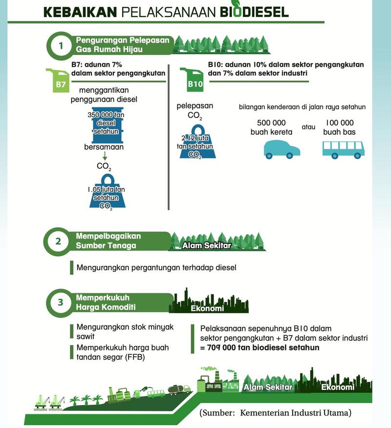 Maklumat bergambar Kebaikan Pelaksanaan Biodiesel dengan tiga kebaikan: pengurangan gas rumah hijau, kepelbagaian sumber tenaga dan pengukuhan harga komoditi