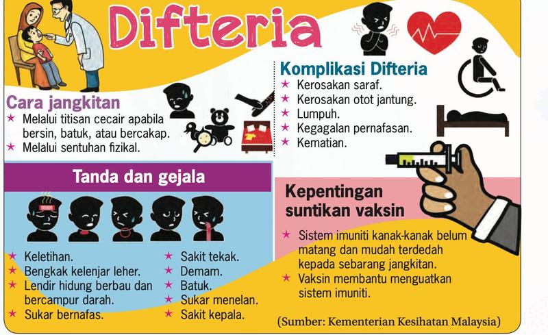 Infografik difteria: cara jangkitan, tanda dan gejala, komplikasi dan kepentingan suntikan vaksin