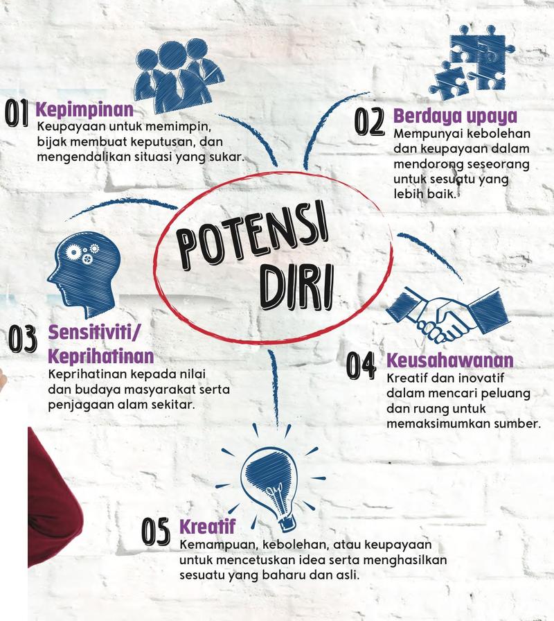 Peta minda potensi diri dengan lima cabang: kepimpinan, berdaya upaya, sensitiviti atau keprihatinan, keusahawanan dan kreatif