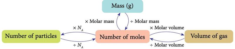 Chart linking mass, number of moles, number of particles and volume of gas with multiply and divide arrows