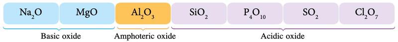 Oxides across Period 3: Na2O and MgO basic, Al2O3 amphoteric, SiO2, P4O10, SO2 and Cl2O7 acidic