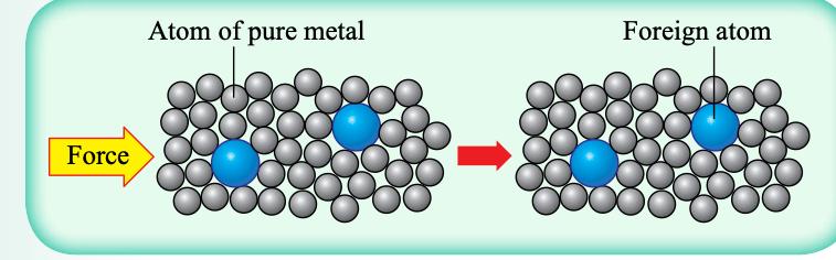 Atoms in an alloy: larger blue foreign atoms disturb the layers so they cannot slide