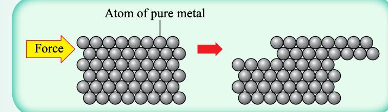 Orderly layers of identical atoms in a pure metal; under force one layer slides over the next