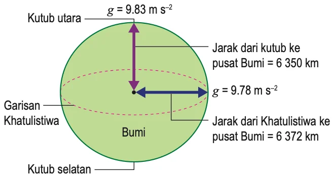 Bumi dengan g = 9.83 m s-2 di kutub dan 9.78 m s-2 di Khatulistiwa