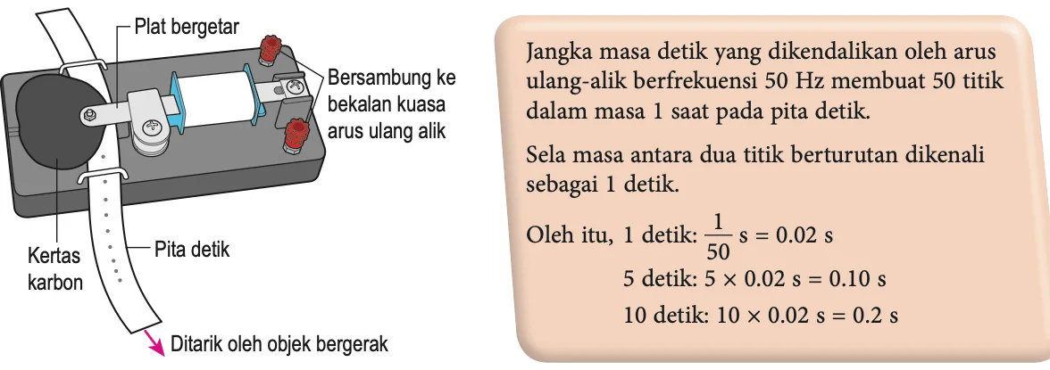 Jangka masa detik dengan pita detik dan kertas karbon, dan kotak nota 1 detik = 0.02 s