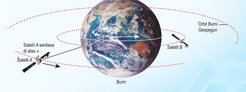 Bumi dengan Orbit Bumi Geopegun; Satelit A sentiasa di atas satu kedudukan, Satelit B tidak
