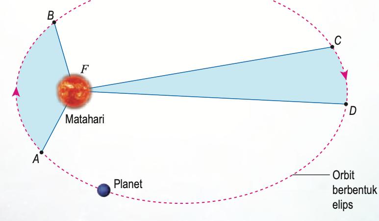 Orbit elips dengan Matahari di fokus F; kawasan AFB dan CFD mempunyai luas yang sama