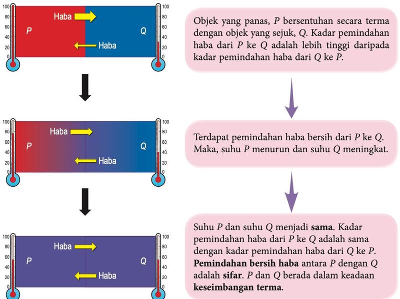 Objek panas P dan objek sejuk Q bersentuhan dalam tiga peringkat; termometer menunjukkan suhu P menurun dan suhu Q meningkat hingga sama