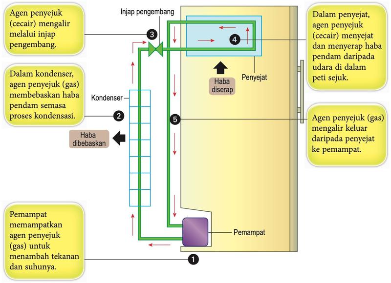 Sistem penyejukan peti sejuk dengan pemampat, kondenser, injap pengembang dan penyejat