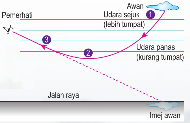 Sinar dari awan melengkung melalui lapisan udara sejuk dan udara panas ke mata pemerhati; imej awan kelihatan di jalan raya