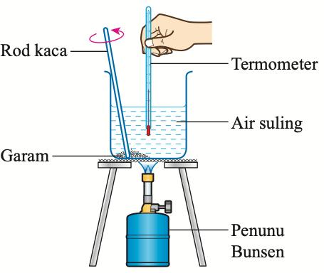 Radas: bikar berisi air suling dan garam dipanaskan dengan penunu Bunsen, rod kaca dan termometer
