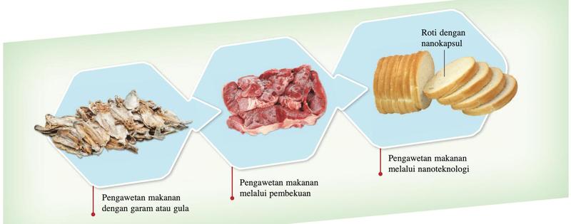 Tiga peringkat pengawetan makanan: ikan masin, daging beku, roti dengan nanokapsul