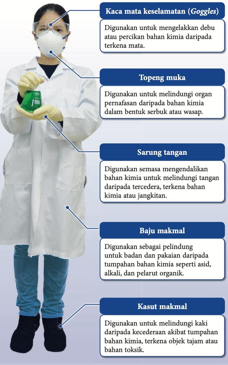 Murid memakai kaca mata keselamatan, topeng muka, sarung tangan, baju makmal dan kasut makmal, dengan fungsi setiap alat