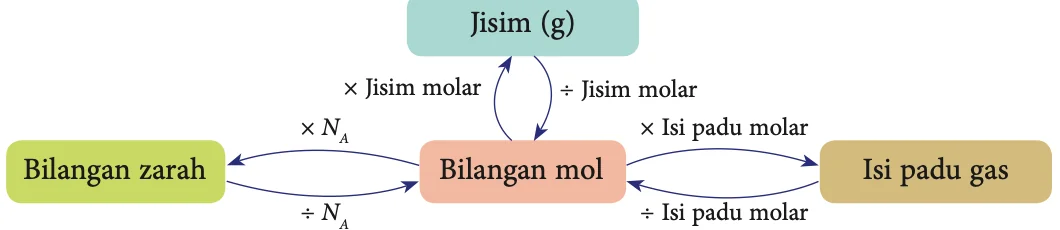 Carta hubung kait bilangan mol dengan bilangan zarah, jisim dan isi padu gas, dengan anak panah darab dan bahagi