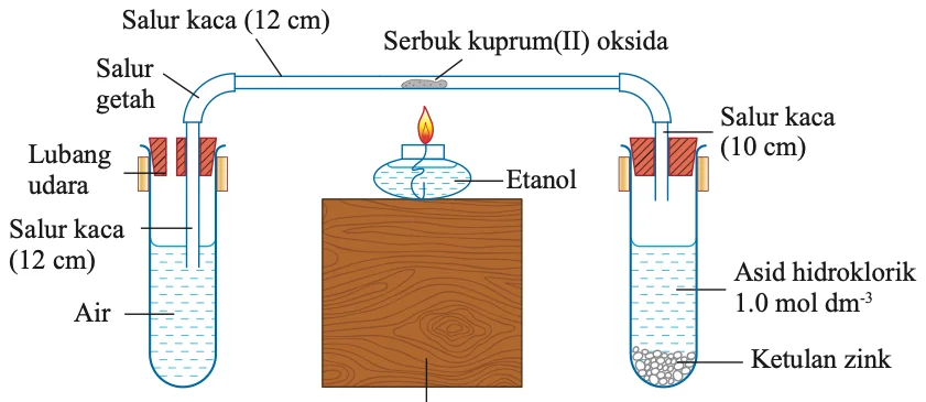 Susunan radas: serbuk kuprum(II) oksida dipanaskan dalam salur kaca, gas hidrogen daripada zink dan asid hidroklorik, air dalam tabung didih