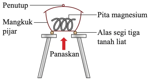 Susunan radas mangkuk pijar bertutup berisi pita magnesium di atas alas segi tiga tanah liat