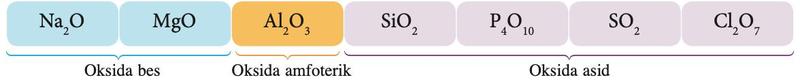 Rajah sifat oksida unsur Kala 3: Na2O dan MgO oksida bes, Al2O3 oksida amfoterik, SiO2, P4O10, SO2 dan Cl2O7 oksida asid