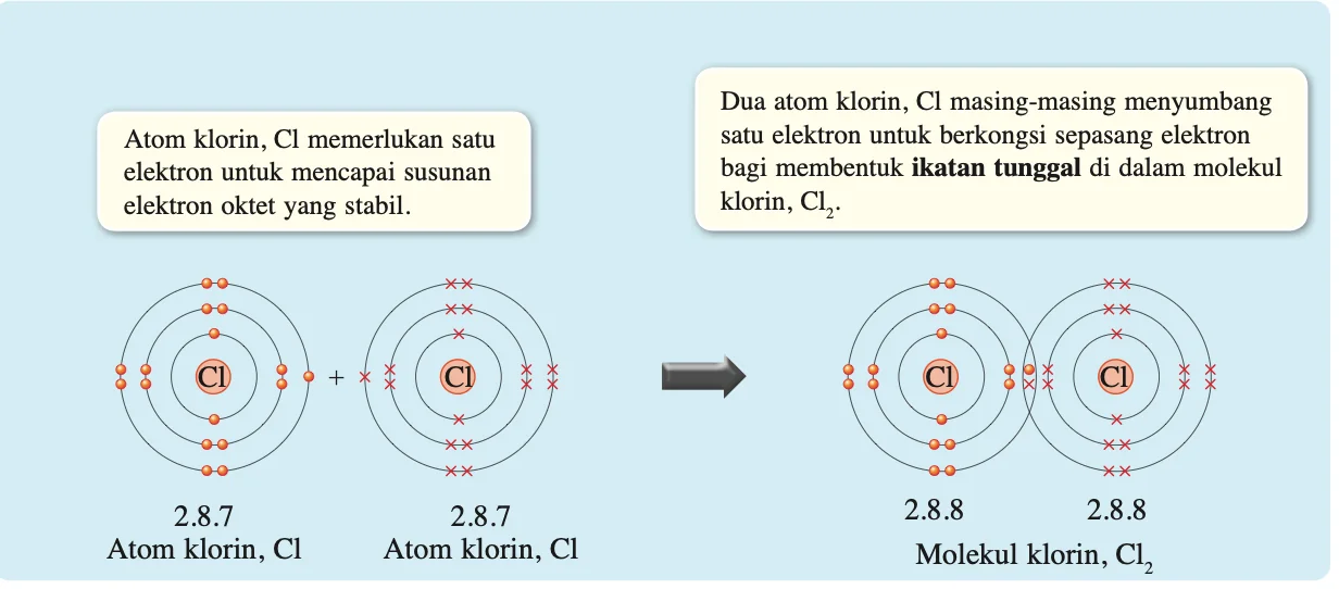 Dua atom klorin 2.8.7 berkongsi sepasang elektron membentuk molekul klorin Cl2, setiap atom 2.8.8