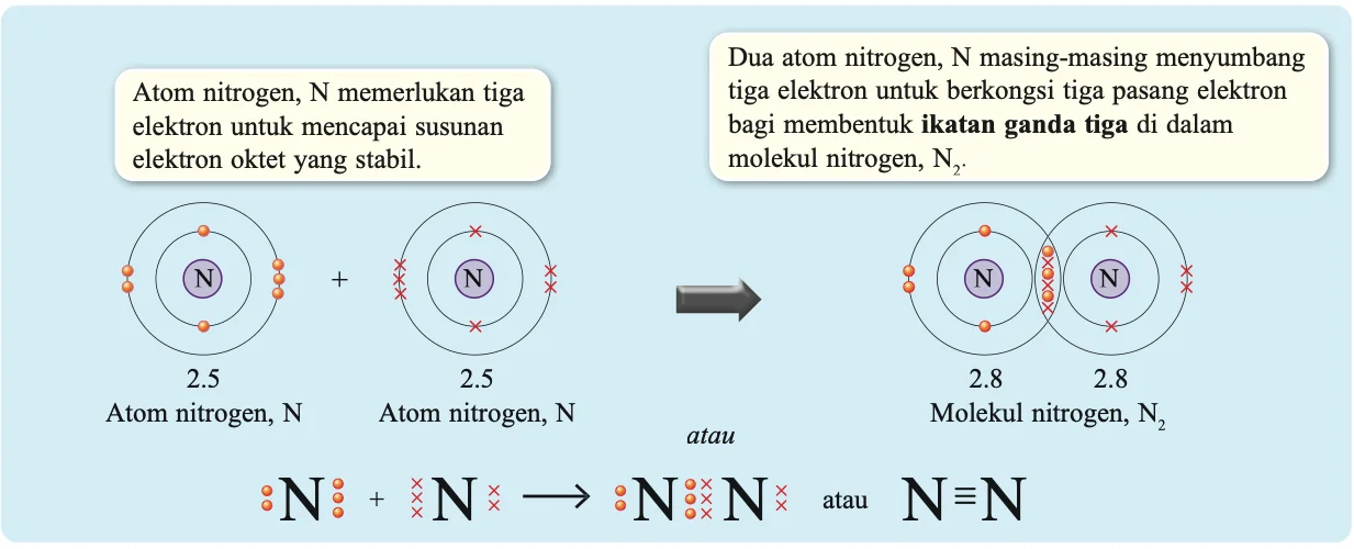 Dua atom nitrogen 2.5 berkongsi tiga pasang elektron membentuk molekul nitrogen N2 dengan ikatan ganda tiga