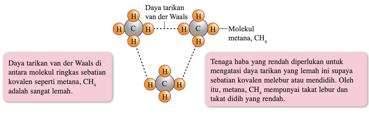 Daya tarikan van der Waals yang lemah antara molekul metana, CH4