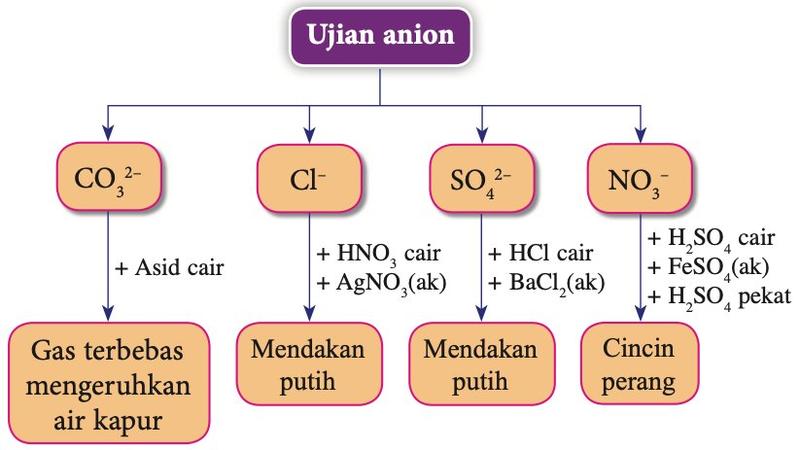 Carta alir ujian anion: CO3 2- asid cair gas keruhkan air kapur; Cl- HNO3 cair dan AgNO3 mendakan putih; SO4 2- HCl cair dan BaCl2 mendakan putih; NO3- H2SO4 cair, FeSO4, H2SO4 pekat cincin perang