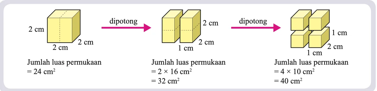 Kubus 2 cm dipotong kepada 2 ketulan dan kemudian 4 ketulan; jumlah luas permukaan 24, 32 dan 40 sentimeter persegi