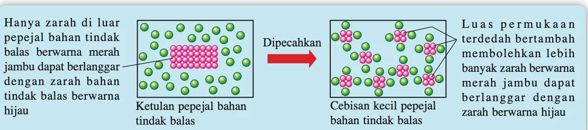 Ketulan pepejal dipecahkan menjadi cebisan kecil supaya lebih banyak zarah merah jambu terdedah kepada zarah hijau