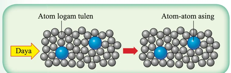 Atom asing berwarna biru yang lebih besar mengganggu susunan atom logam tulen dalam aloi