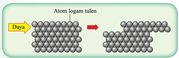 Atom logam tulen disusun teratur dalam lapisan; apabila dikenakan daya, satu lapisan menggelongsor di atas lapisan lain