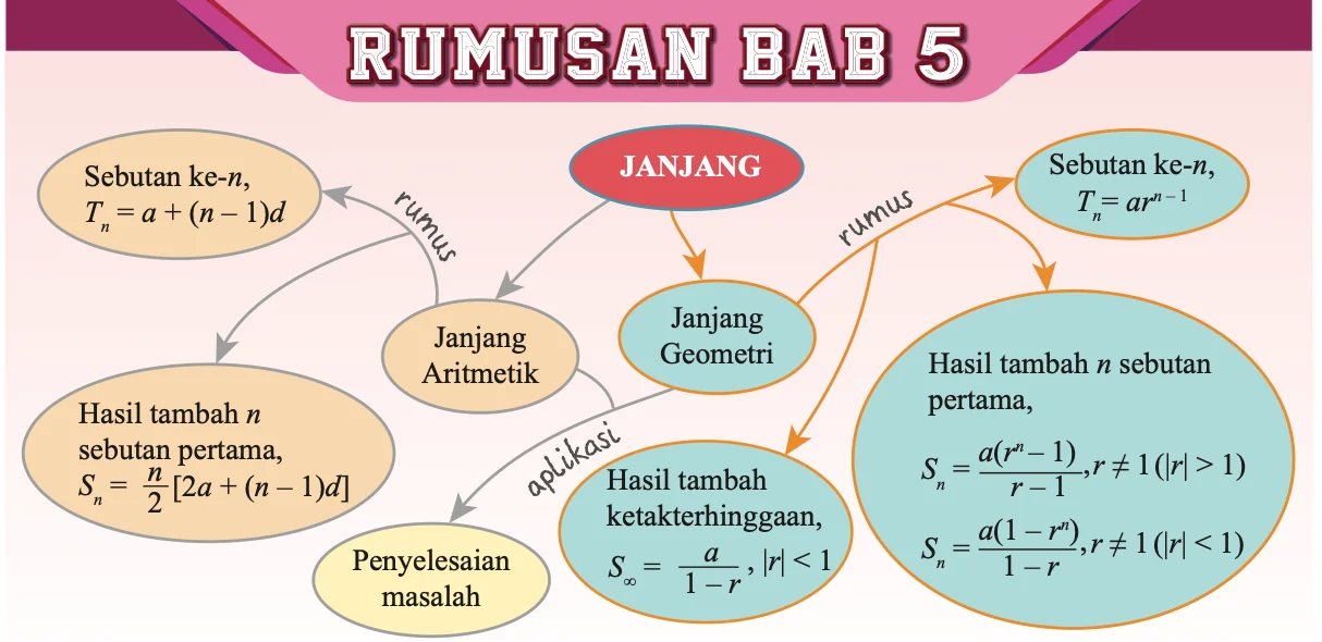 Peta konsep Rumusan Bab 5: Janjang aritmetik dengan Tn = a + (n − 1)d dan Sn = n/2 [2a + (n − 1)d]; janjang geometri dengan Tn = ar^(n−1), hasil tambah n sebutan pertama dan hasil tambah ketakterhinggaan S∞ = a/(1 − r), |r| < 1; kedua-duanya digunakan untuk penyelesaian masalah