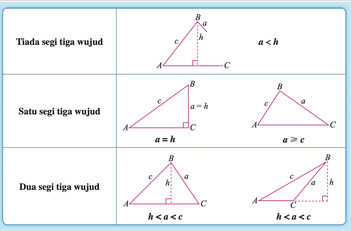 Jadual tiga syarat kewujudan segi tiga: tiada (a kurang daripada h), satu (a sama dengan h atau a lebih besar atau sama dengan c) dan dua (h kurang daripada a kurang daripada c)
