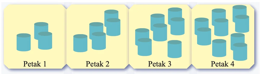 Petak 1 hingga petak 4 mengandungi 3, 5, 7 dan 9 silinder