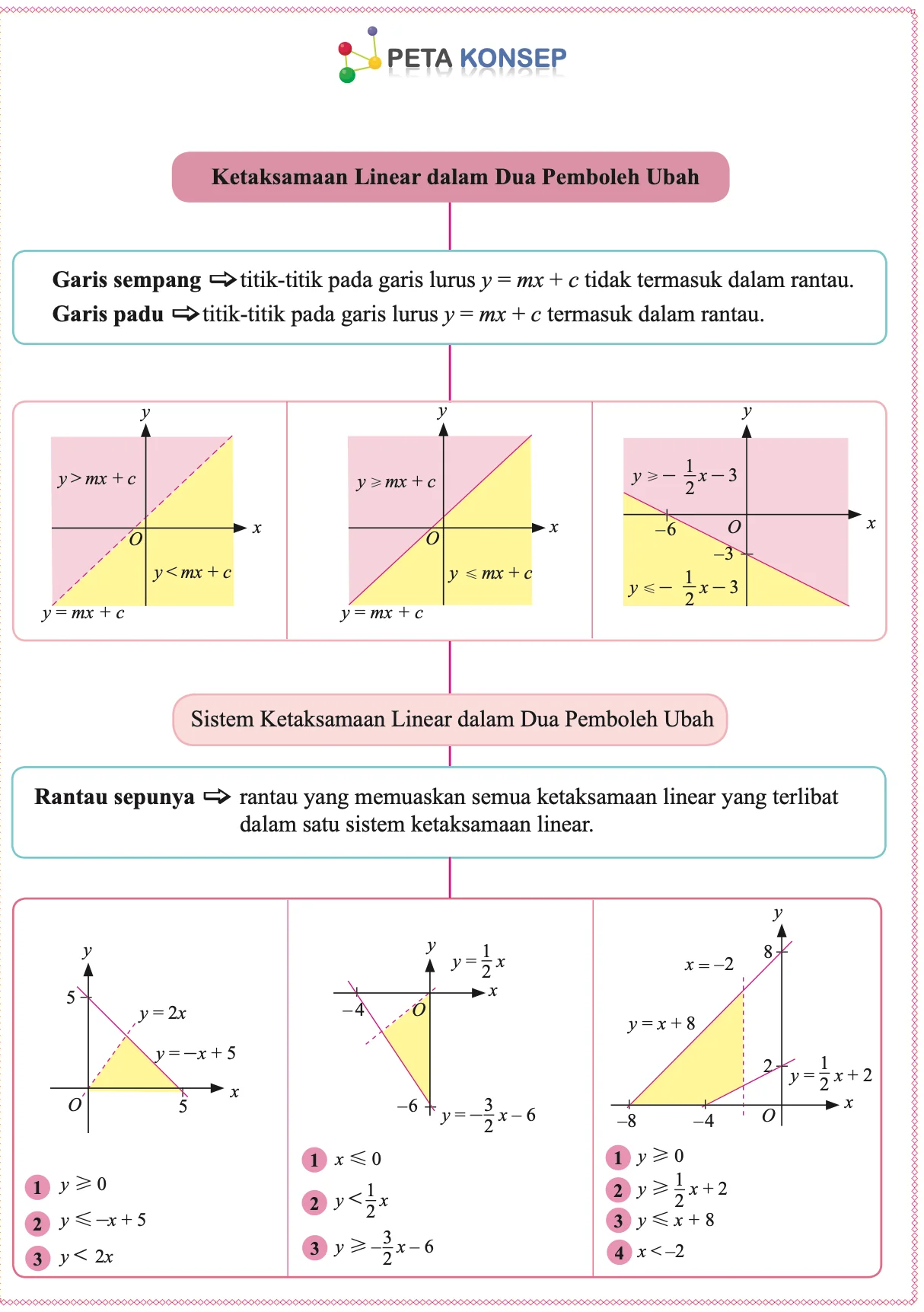 Peta konsep Bab 6: garis sempang dan garis padu dalam ketaksamaan linear, rantau sepunya bagi sistem ketaksamaan linear dengan tiga contoh rantau berlorek
