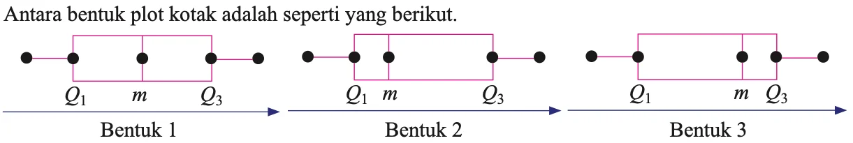 Tiga bentuk plot kotak: Bentuk 1 simetri, Bentuk 2 dengan median dekat Q1, Bentuk 3 dengan median dekat Q3