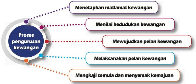 Proses pengurusan kewangan: menetapkan matlamat kewangan, menilai kedudukan kewangan, mewujudkan pelan kewangan, melaksanakan pelan kewangan, mengkaji semula dan menyemak kemajuan